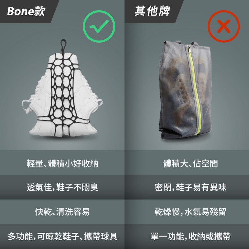 蹦克鞋綁與其他廠牌鞋袋比較表格，蹦克鞋綁輕量、體積小、使鞋子透氣佳、容易清洗快乾，並可以作為晾乾鞋子、攜帶球具等其他用途使用